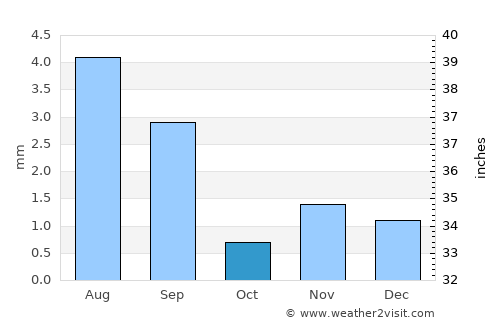 Ash Shiḩr average rain in October