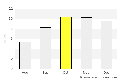 Ash Shiḩr average rain in October