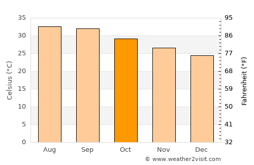 Ash Shiḩr average temperature in October
