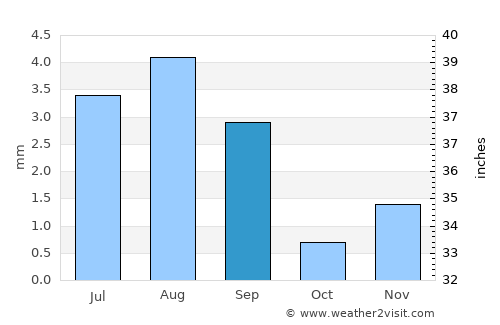 Ash Shiḩr average rain in September