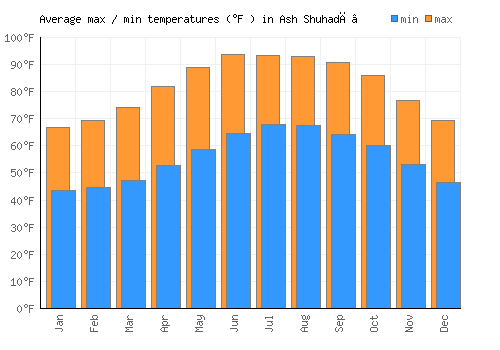 Ash Shuhadā’ average minimum / maximum temperatures (Fahrenheit)