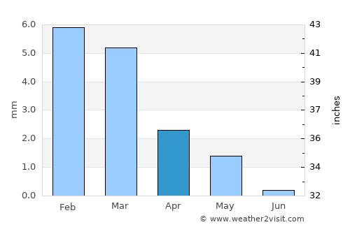 Ash Shuhadā’ average rain in April