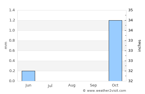 Ash Shuhadā’ average rain in August