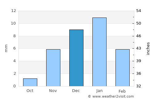 Ash Shuhadā’ average rain in December