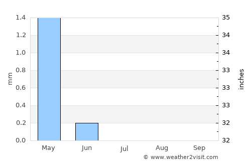 Ash Shuhadā’ average rain in July