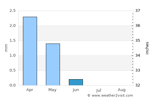 Ash Shuhadā’ average rain in June