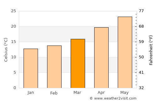 Ash Shuhadā’ average temperature in March