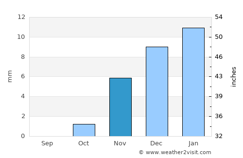 Ash Shuhadā’ average rain in November