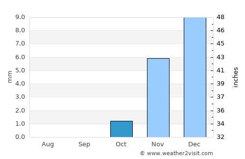 Ash Shuhadā’ average rain in October