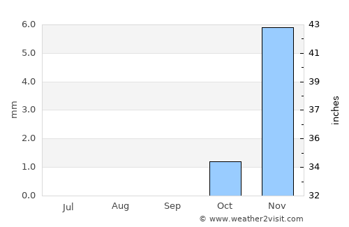 Ash Shuhadā’ average rain in September
