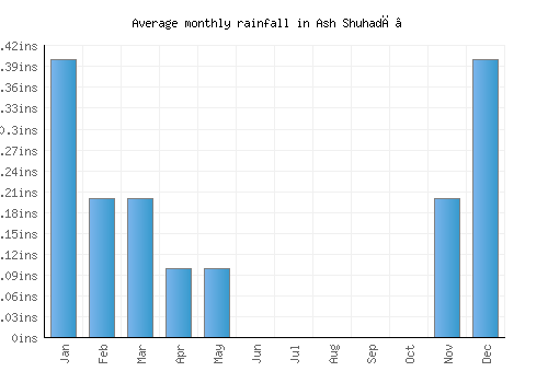 Ash Shuhadā’ monthly rainfall chart (inches)