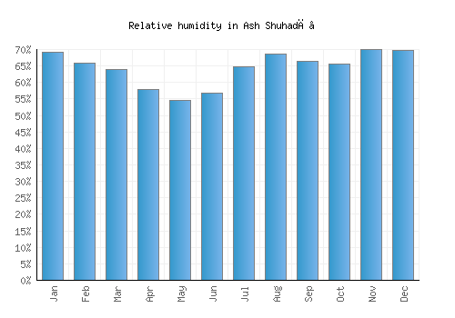 Ash Shuhadā’ relative humidity averages