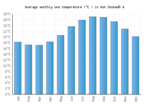Ash Shuhadā’ average sea temperature chart (Celsius)