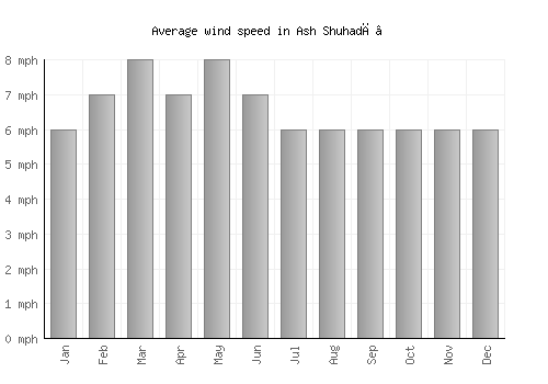 Ash Shuhadā’ average winspeed by month (mph)