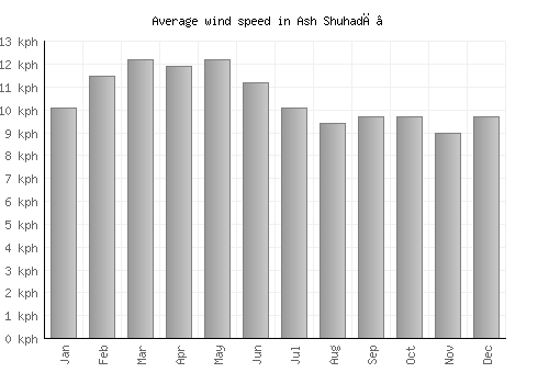 Ash Shuhadā’ average winspeed by month (km/h)