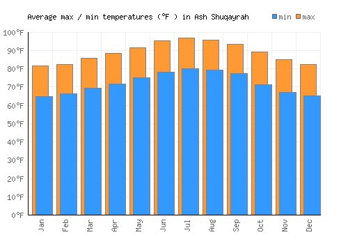 Ash Shuqayrah average minimum / maximum temperatures (Fahrenheit)