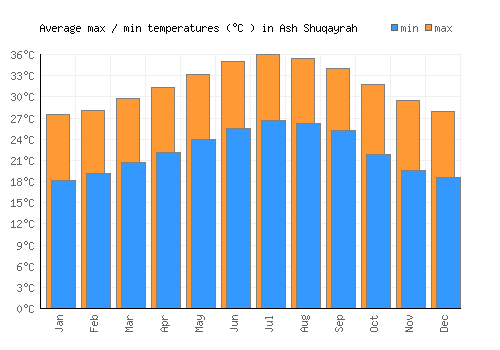 Ash Shuqayrah average minimum / maximum temperatures (Celsius)