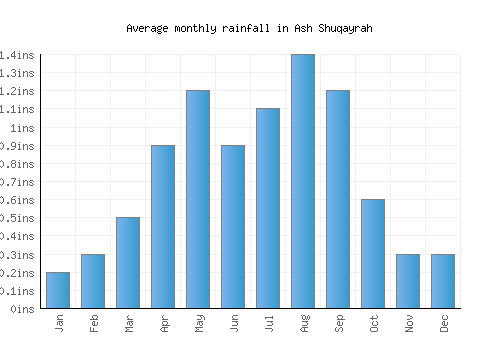 Ash Shuqayrah monthly rainfall chart (inches)