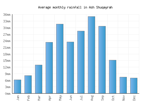 Ash Shuqayrah monthly rainfall chart (mm)