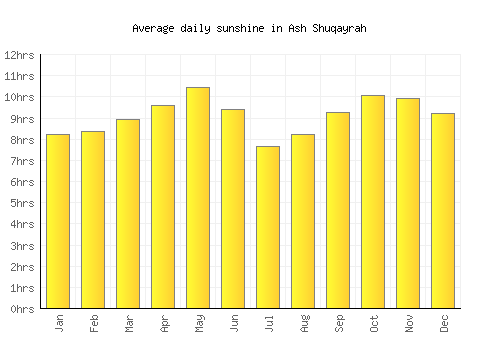 Ash Shuqayrah average daily sunshine chart