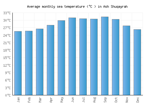 Ash Shuqayrah average sea temperature chart (Celsius)