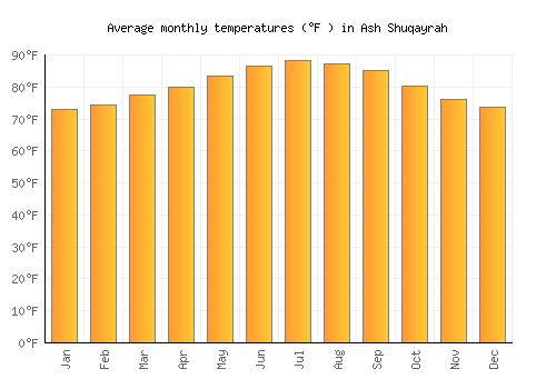Ash Shuqayrah average temperature chart (Fahrenheit)