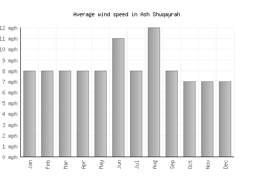 Ash Shuqayrah average winspeed by month (mph)