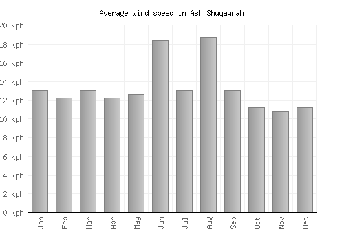 Ash Shuqayrah average winspeed by month (km/h)
