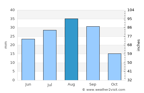Ash Shuqayrah average rain in August