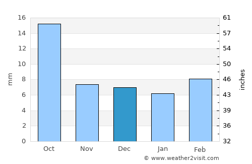 Ash Shuqayrah average rain in December