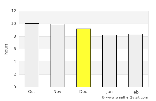 Ash Shuqayrah average rain in December