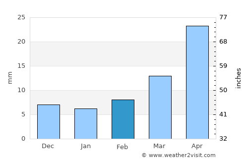 Ash Shuqayrah average rain in February