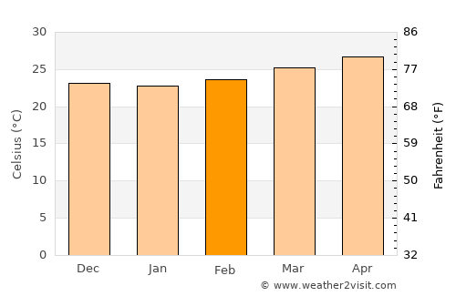 Ash Shuqayrah average temperature in February