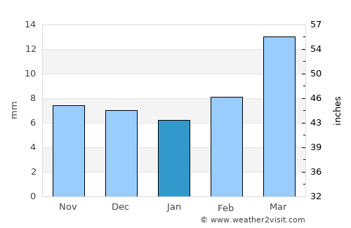 Ash Shuqayrah average rain in January