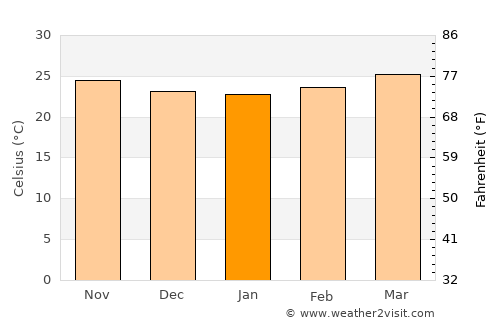 Ash Shuqayrah average temperature in January