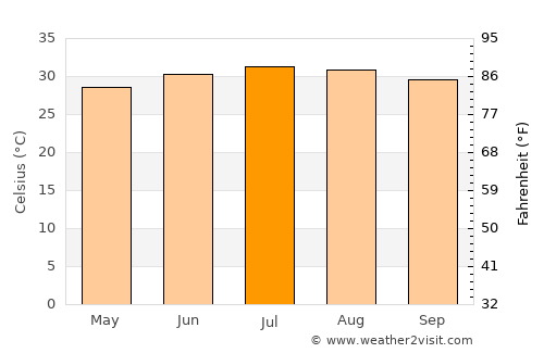 Ash Shuqayrah average temperature in July