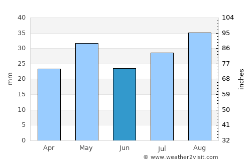 Ash Shuqayrah average rain in June