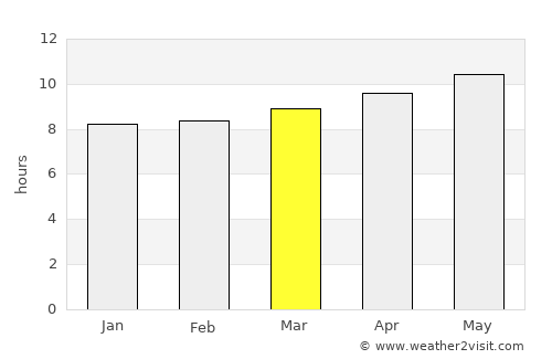 Ash Shuqayrah average rain in March