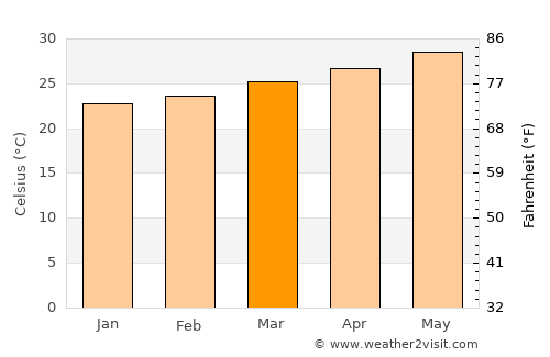 Ash Shuqayrah average temperature in March