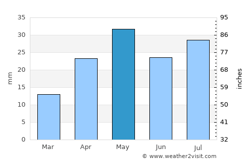 Ash Shuqayrah average rain in May