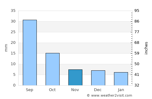 Ash Shuqayrah average rain in November