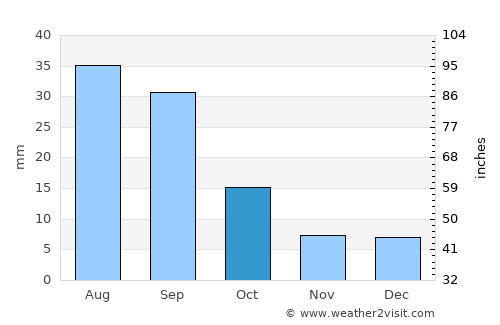 Ash Shuqayrah average rain in October