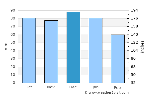 Ashbourne average rain in December