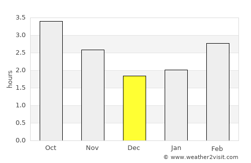 Ashbourne average rain in December