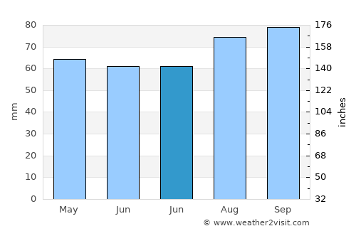 Ashbourne average rain in June