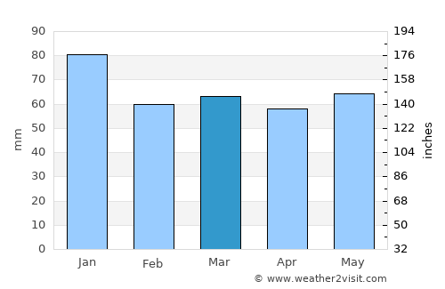 Ashbourne average rain in March
