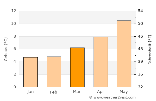 Ashbourne average temperature in March