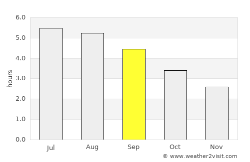 Ashbourne average rain in September