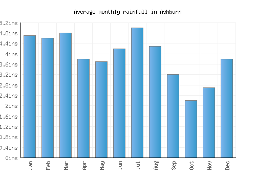 Ashburn monthly rainfall chart (inches)