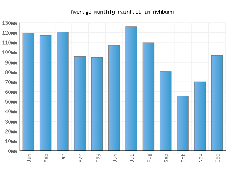 Ashburn monthly rainfall chart (mm)